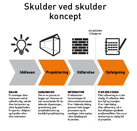 Skulder ved skulder - koncept